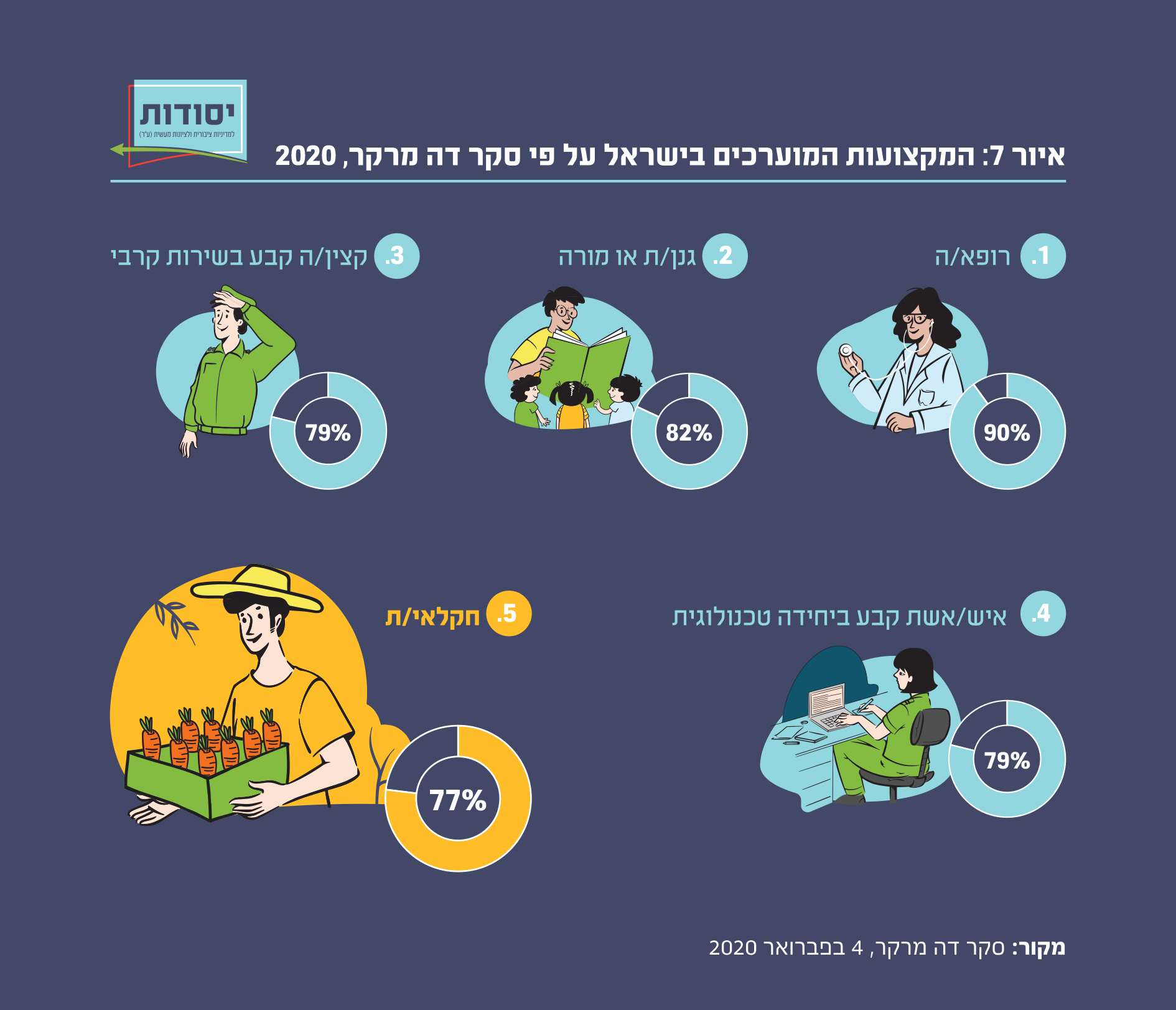 החקלאי הוא מקצוע מוערך בישראל, בעיקר על ידי אנשים צעירים  