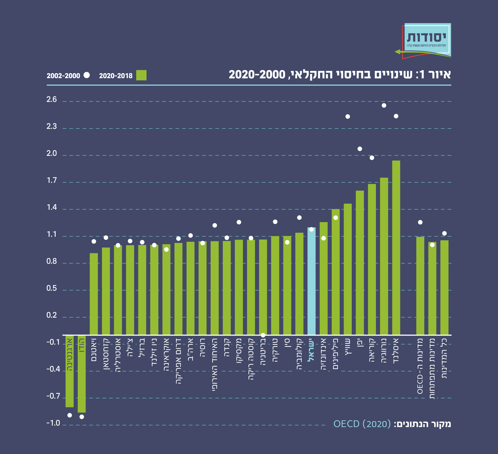 איור 1: שינויים בחיסוי החקלאי, 2000-2020