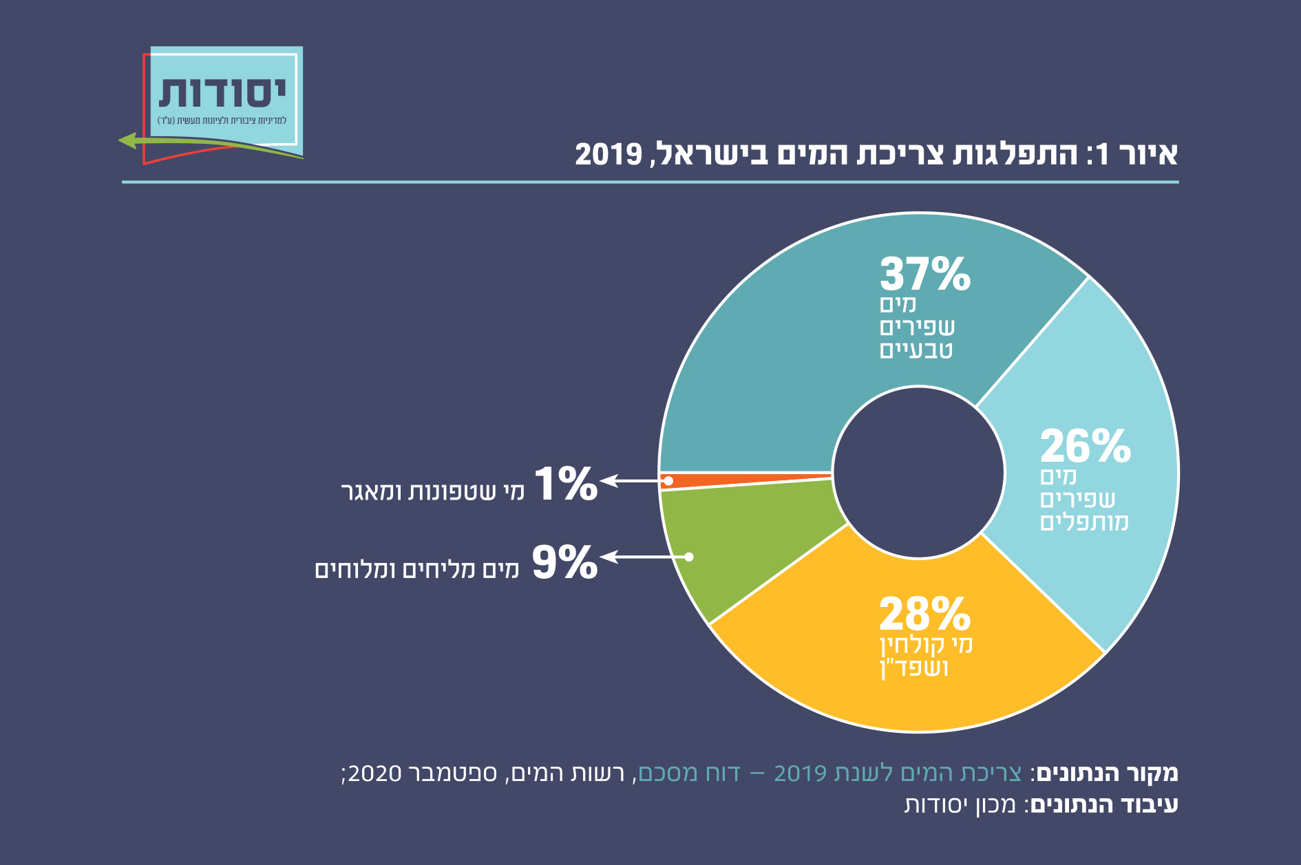 התפלגות צריכת המים בישראל, 2019