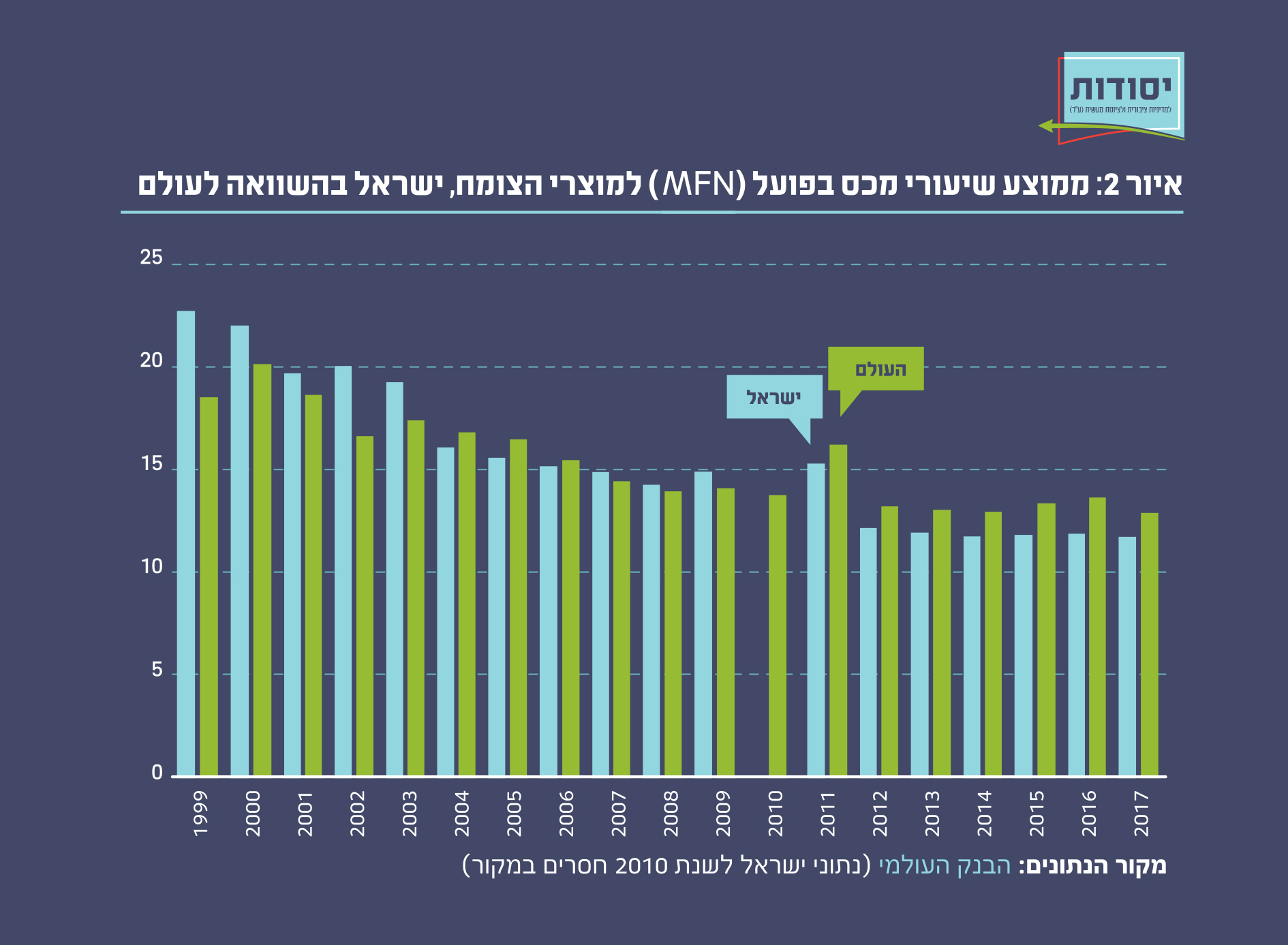 איור 2: ממוצע שיעורי מכס בפועל (MFN) למוצרי הצומח, ישראל בהשוואה לעולם