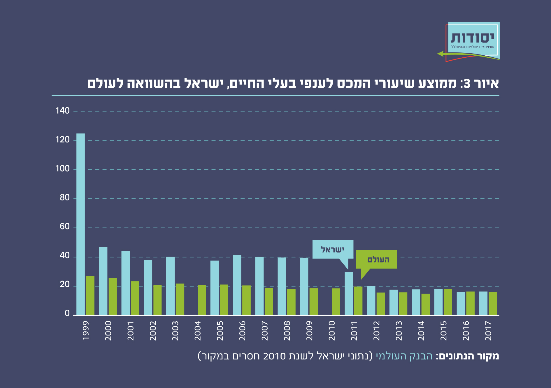 איור 3:ממוצע שיעורי המכס לענפי בעלי החיים, ישראל בהשוואה לעולם