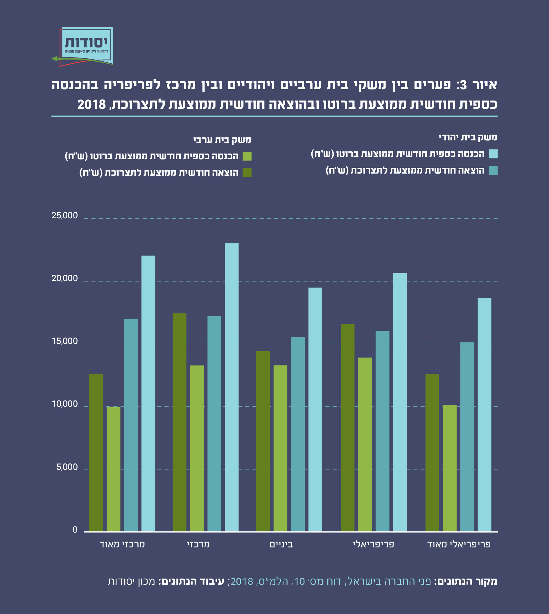 פערים בין משקי בית ערביים ויהודיים ובין מרכז לפריפריה בהכנסה כספית חודשית ממוצעת ברוטו ובהוצאה חודשית ממוצעת לתצרוכת, 2018