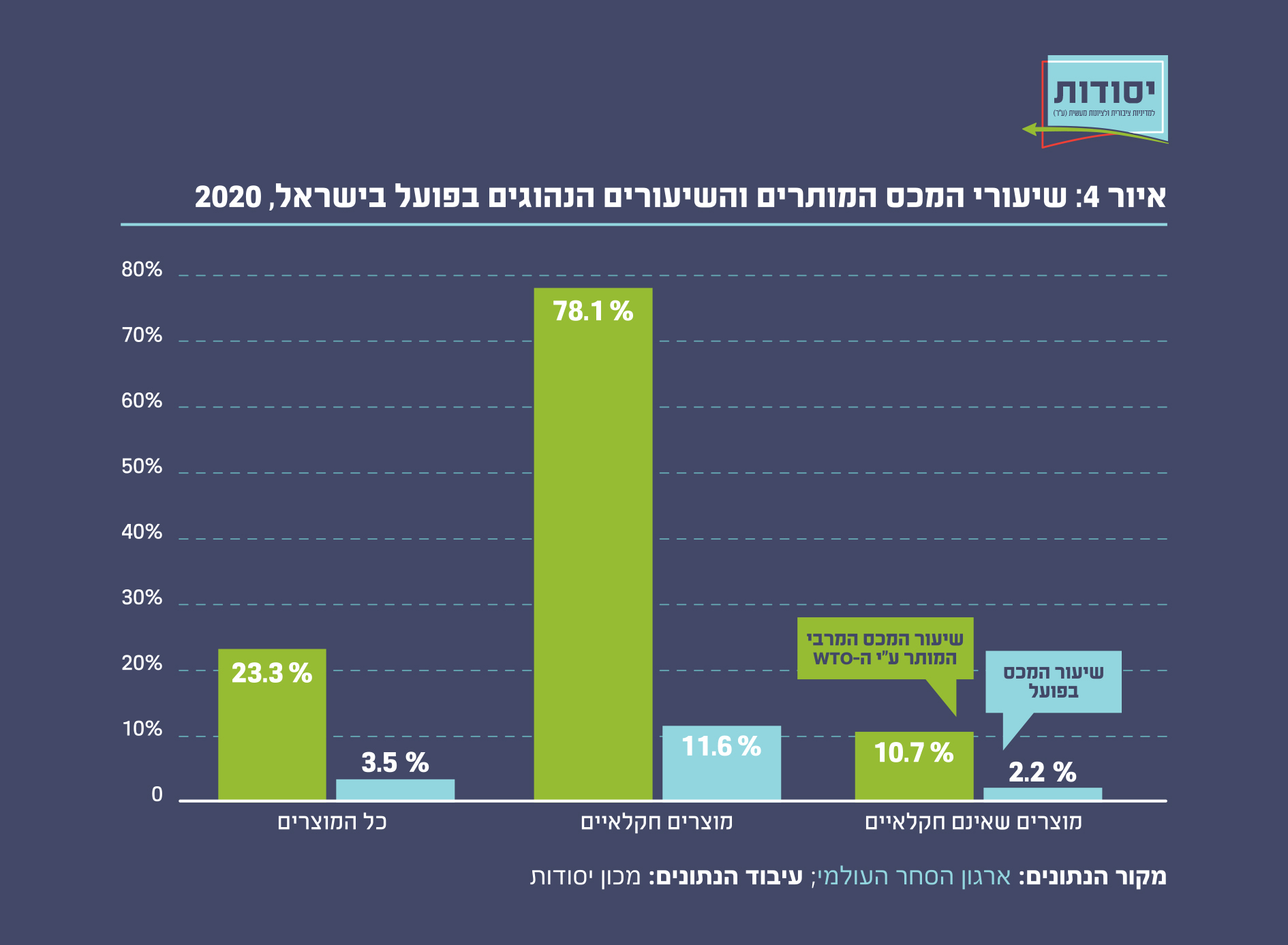 איור 4: שיעורי המכס המותרים והשיעורים הנהוגים בפועל בישראל, 2020