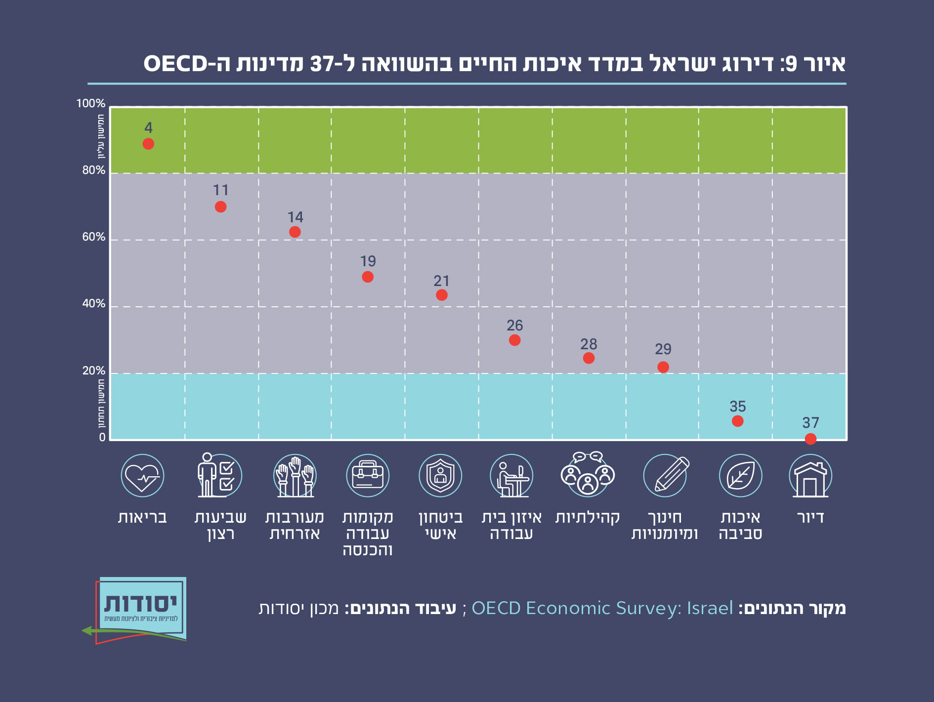דירוג ישראל במדד איכות החיים בהשוואה ל-37 מדינות ה-OECD