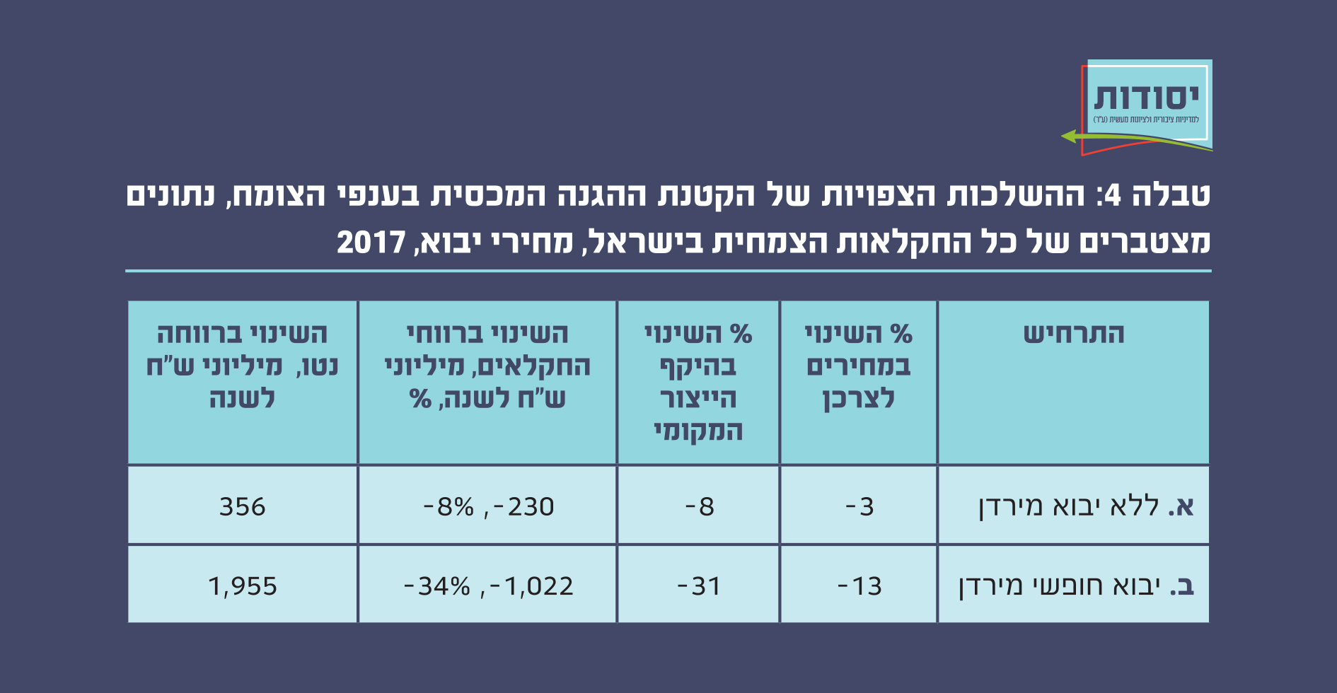 טבלה 4: ההשלכות הצפויות של הקטנת ההגנה המכסית בענפי הצומח, נתונים מצטברים של כל החקלאות הצמחית בישראל, מחירי יבוא, 2017