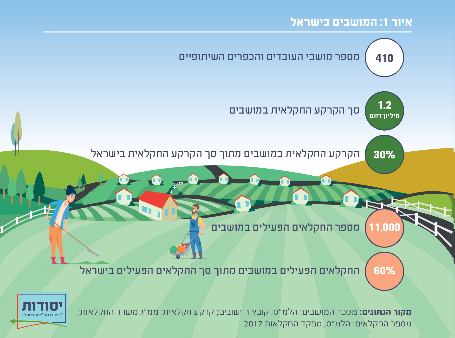 איור 1: המושבים בישראל