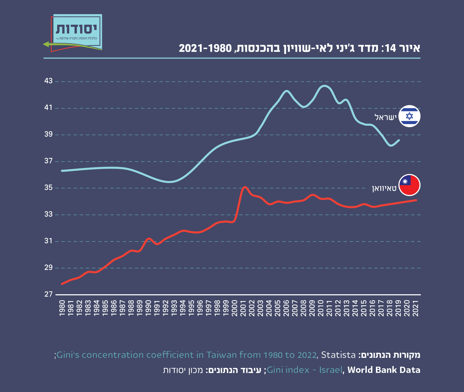 איור 14