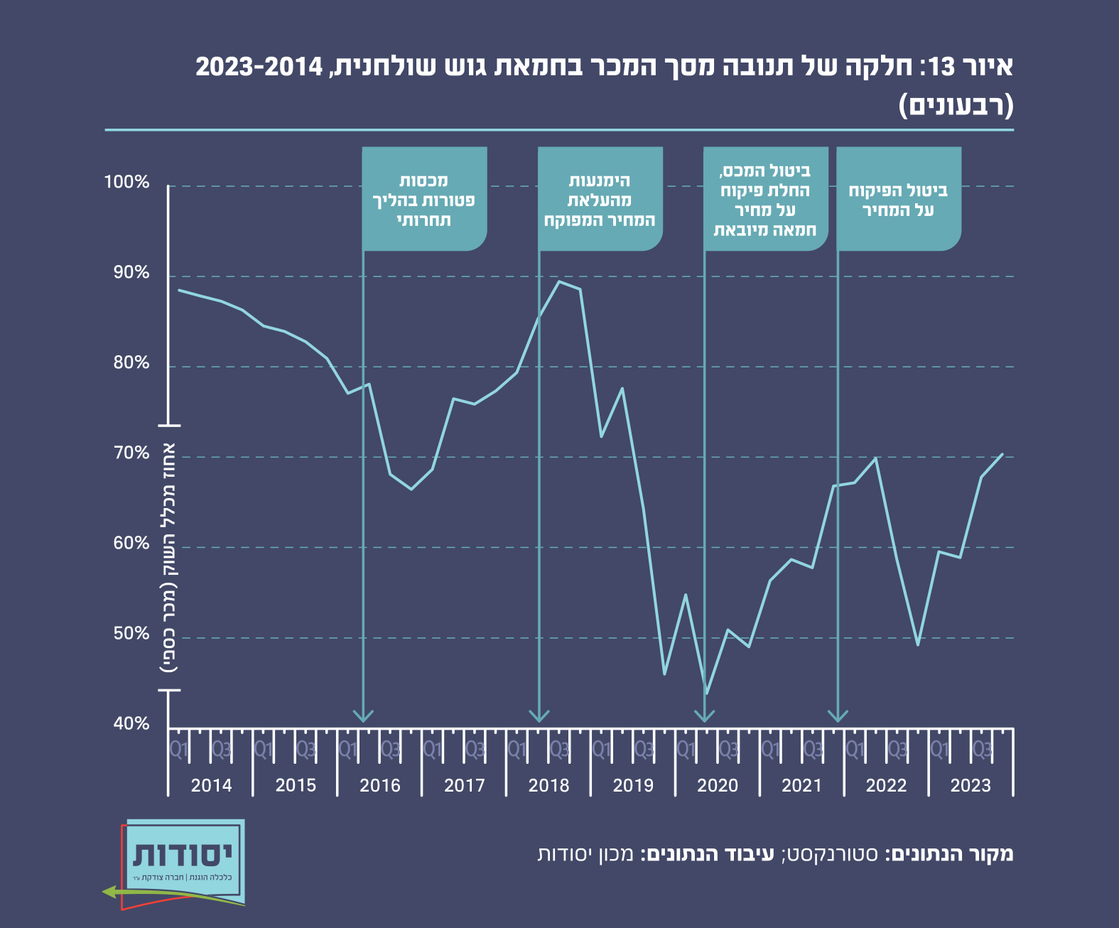 איור 13