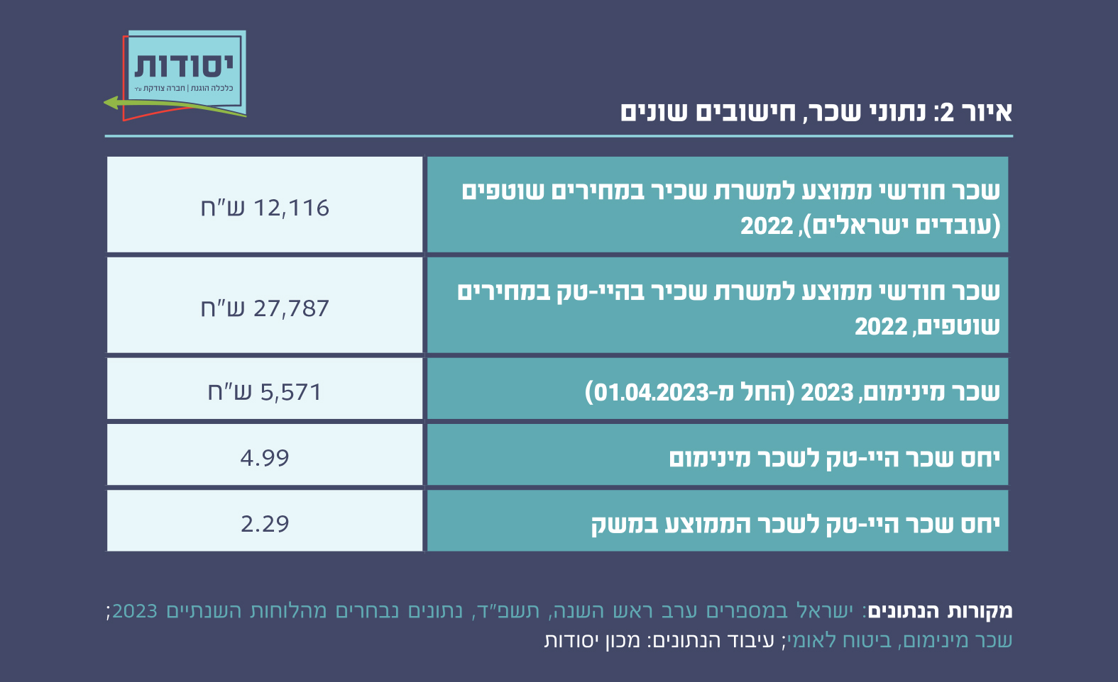 איור 2