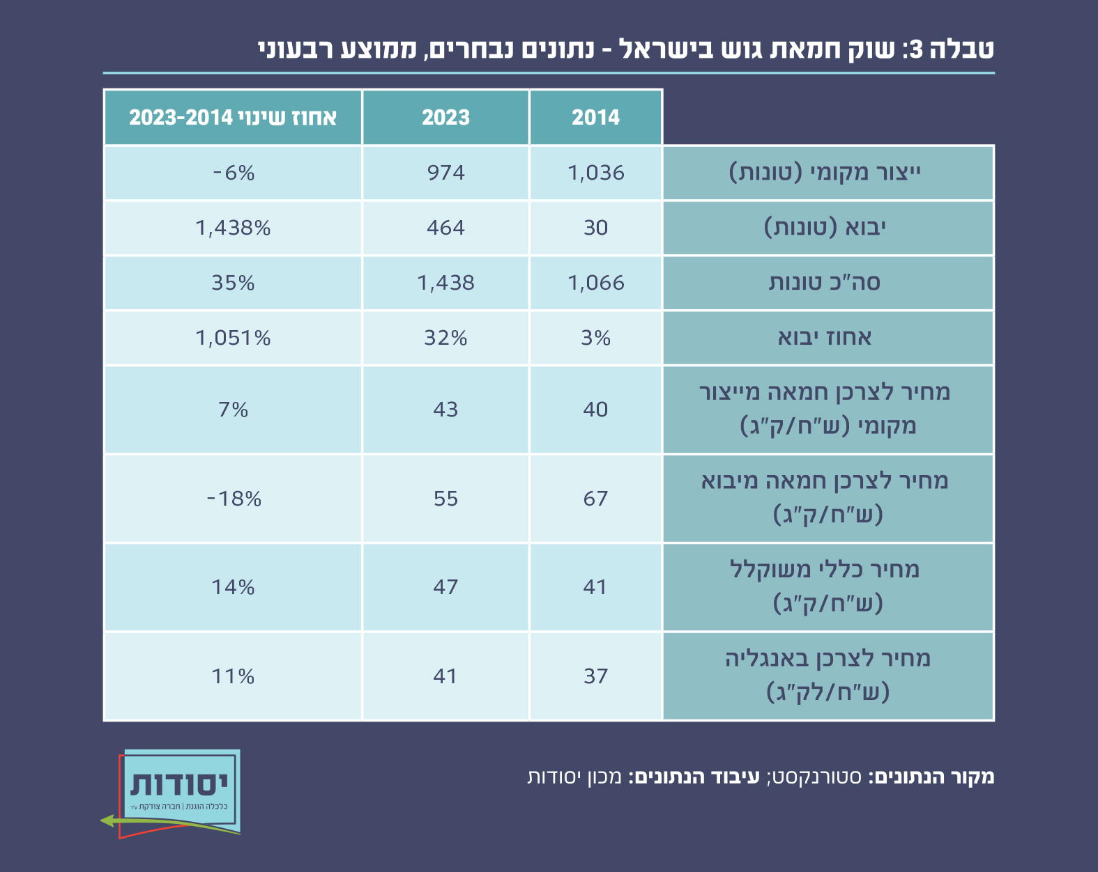 טבלה 3