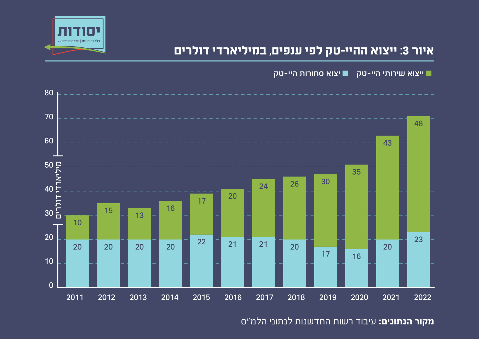 איור 3