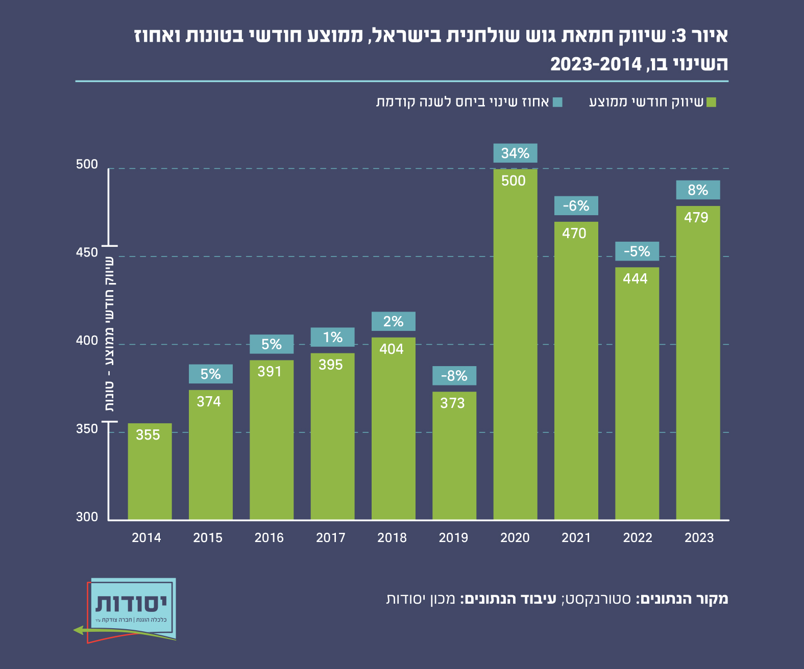 איור 3