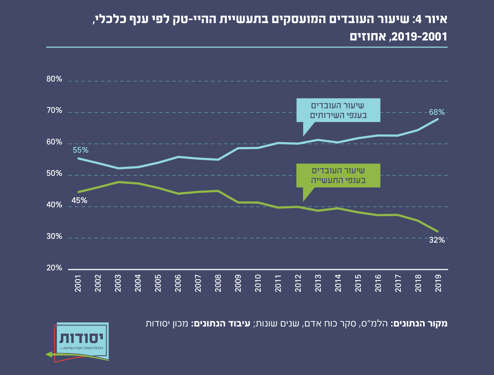 איור 4