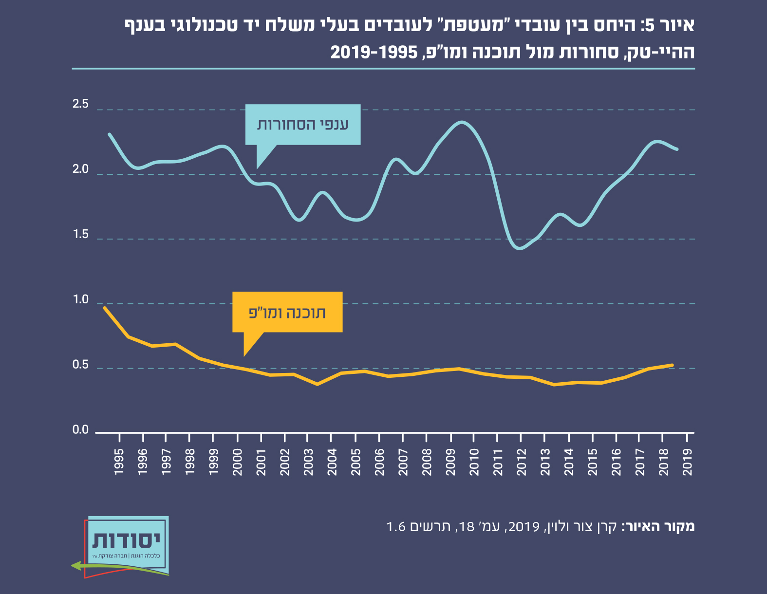 איור 5